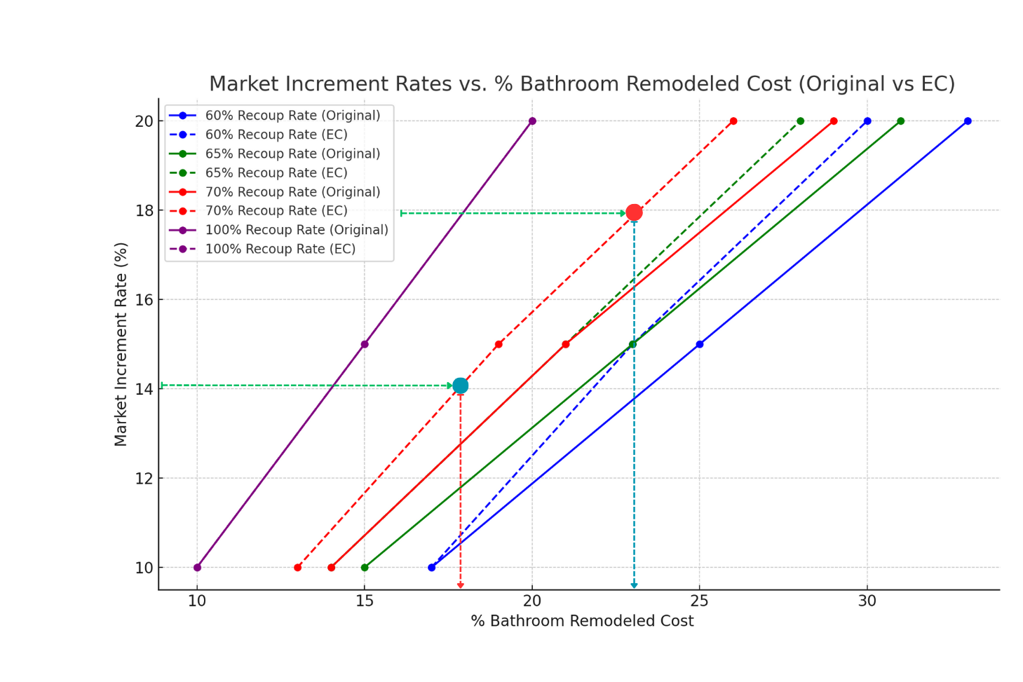 bathroom remodel - invest in real estate, home value estimate, property investment, home value estimate