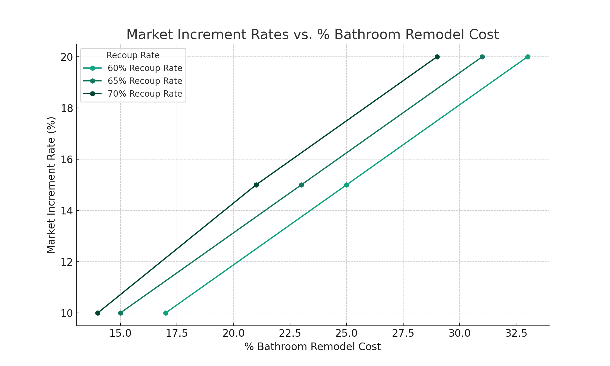 bathroom remodel - invest in real estate, home value estimate, property investment, home value estimate, home remodeling